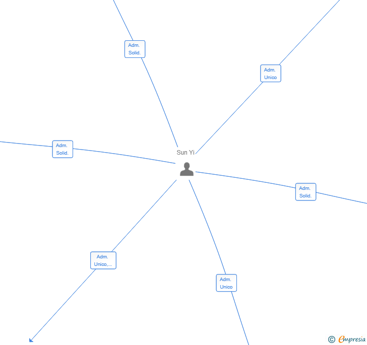 Vinculaciones societarias de CONSTRUCCIONES PUNTO CORRECTO SL