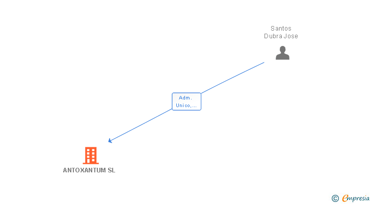 Vinculaciones societarias de ANTOXANTUM SL