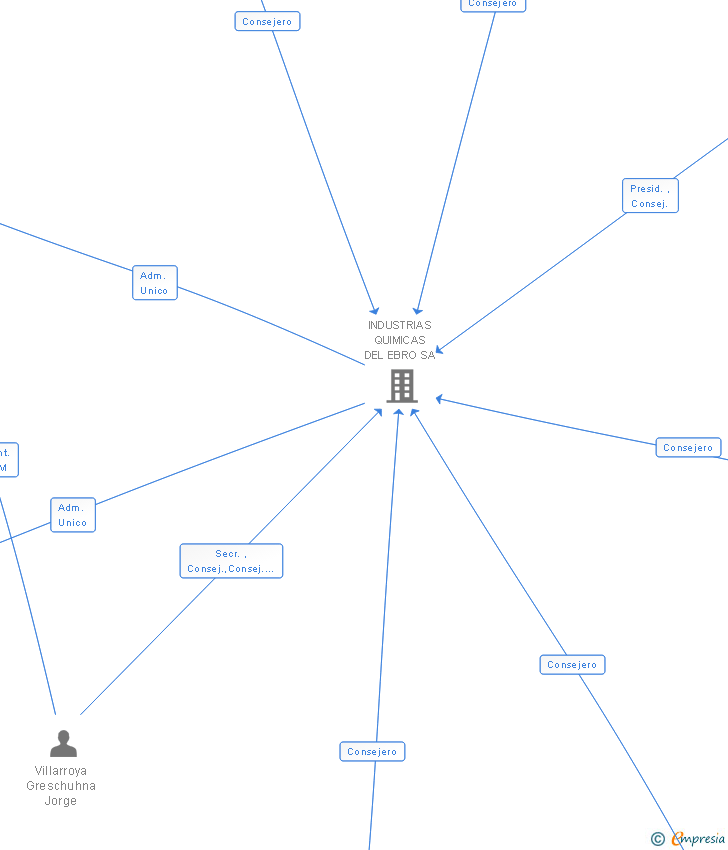 Vinculaciones societarias de IQESIL SA