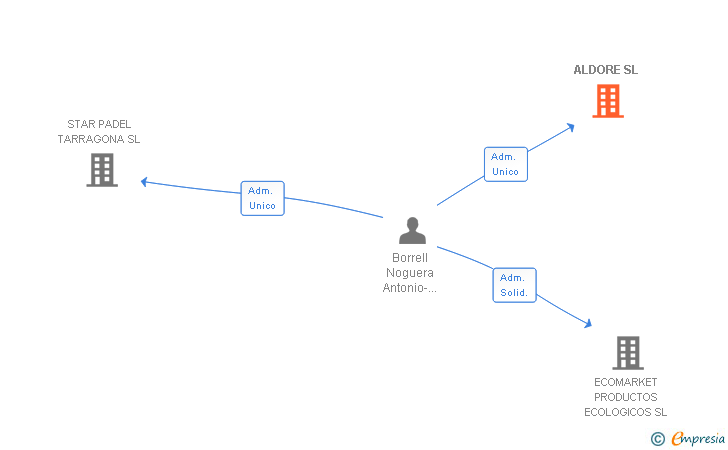 Vinculaciones societarias de ALDORE SL