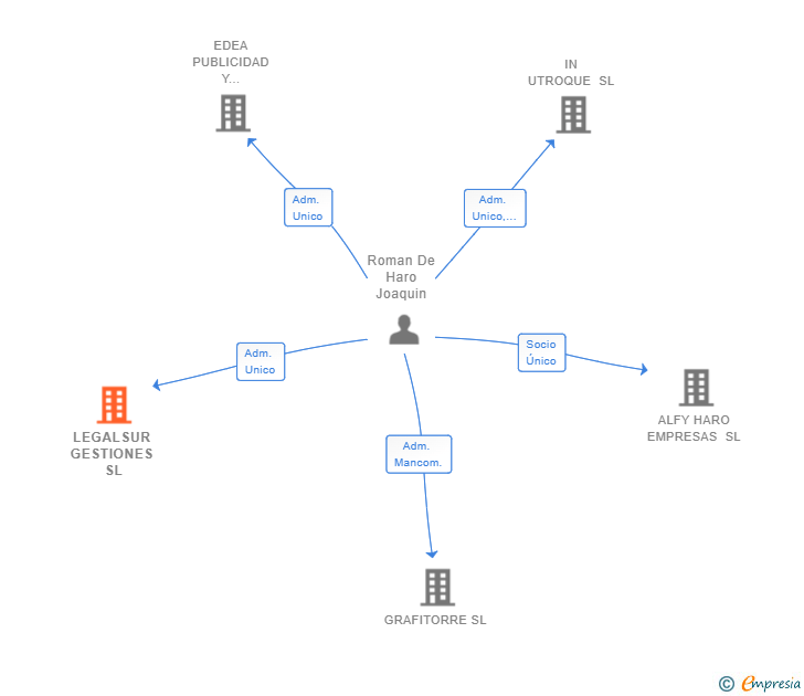 Vinculaciones societarias de LEGALSUR GESTIONES SL