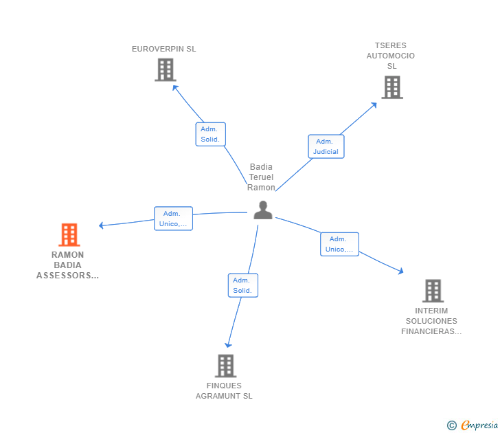 Vinculaciones societarias de RAMON BADIA ASSESSORS SL