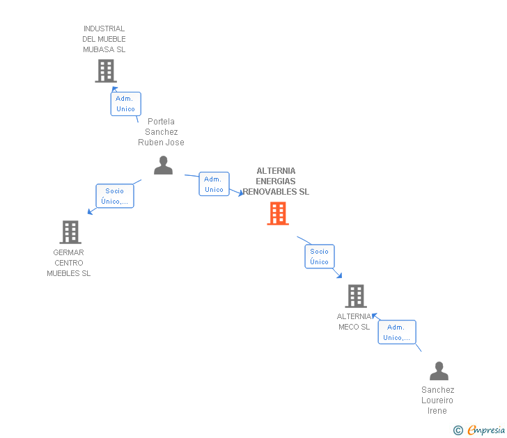 Vinculaciones societarias de ALTERNIA ENERGIAS RENOVABLES SL