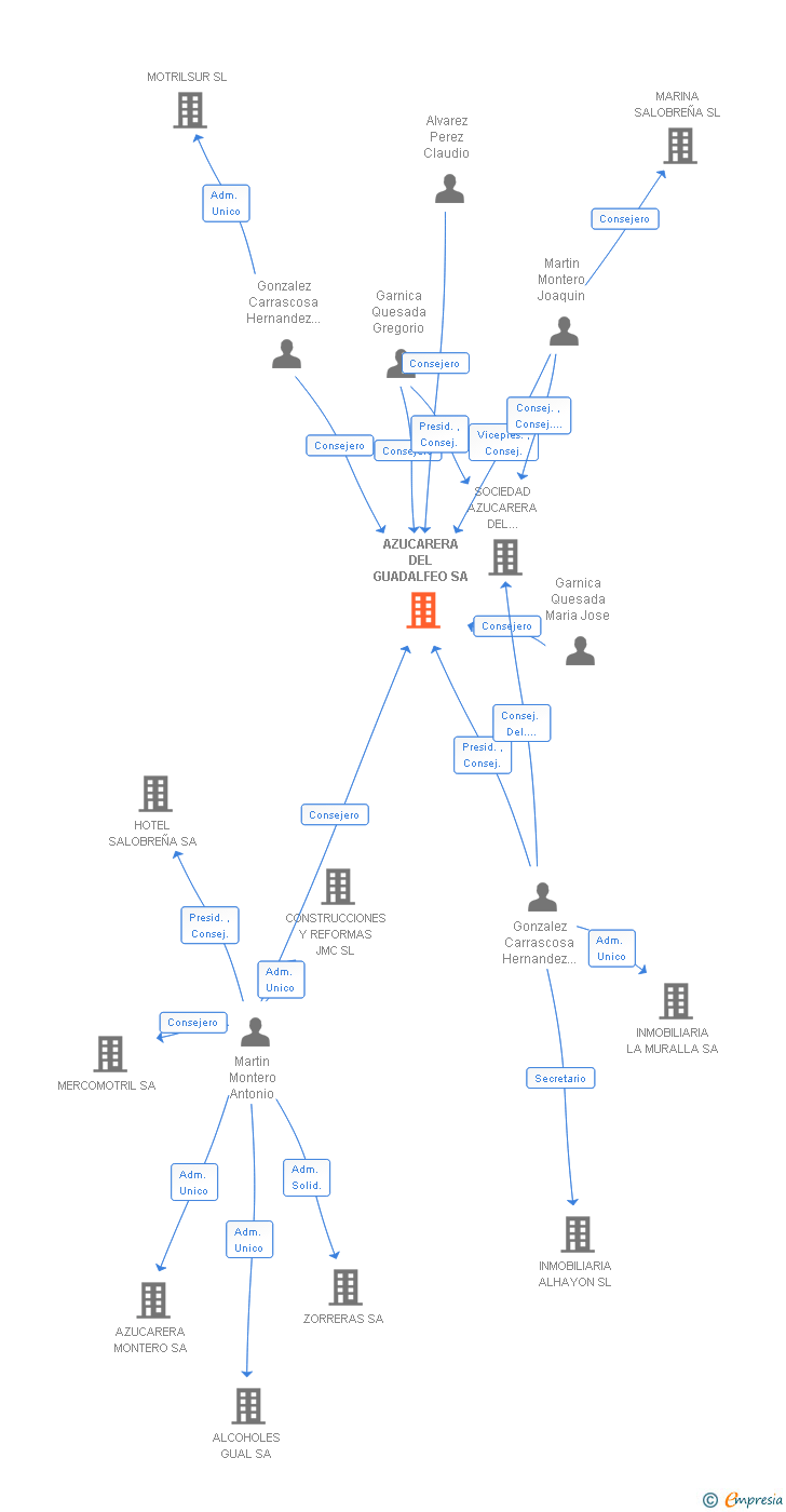 Vinculaciones societarias de AZUCARERA DEL GUADALFEO SA
