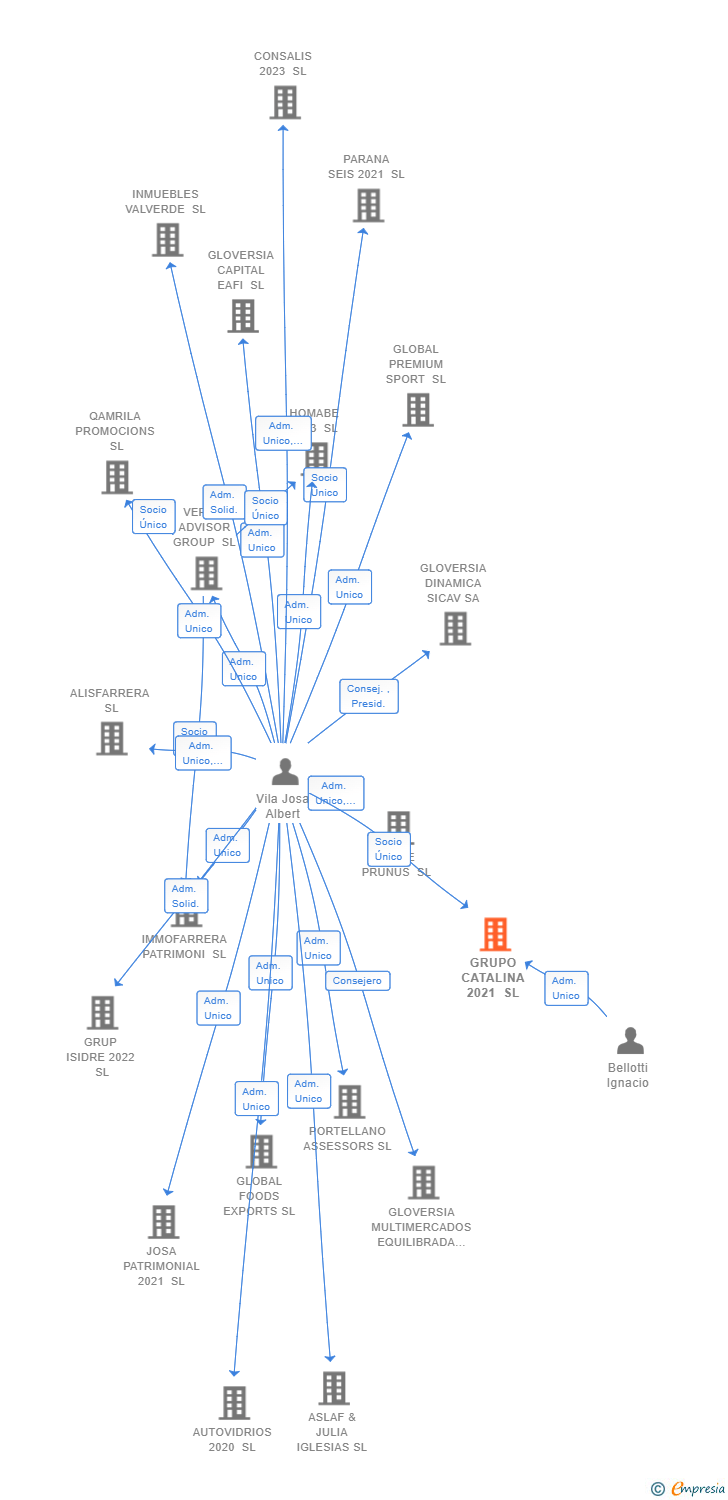 Vinculaciones societarias de GRUPO CATALINA 2021 SL
