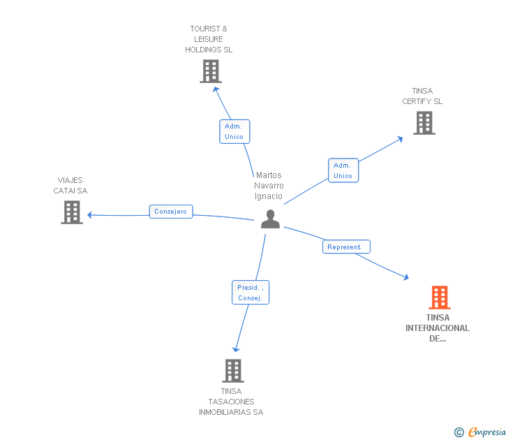 Vinculaciones societarias de TINSA INTERNACIONAL DE INVERSIONES SL