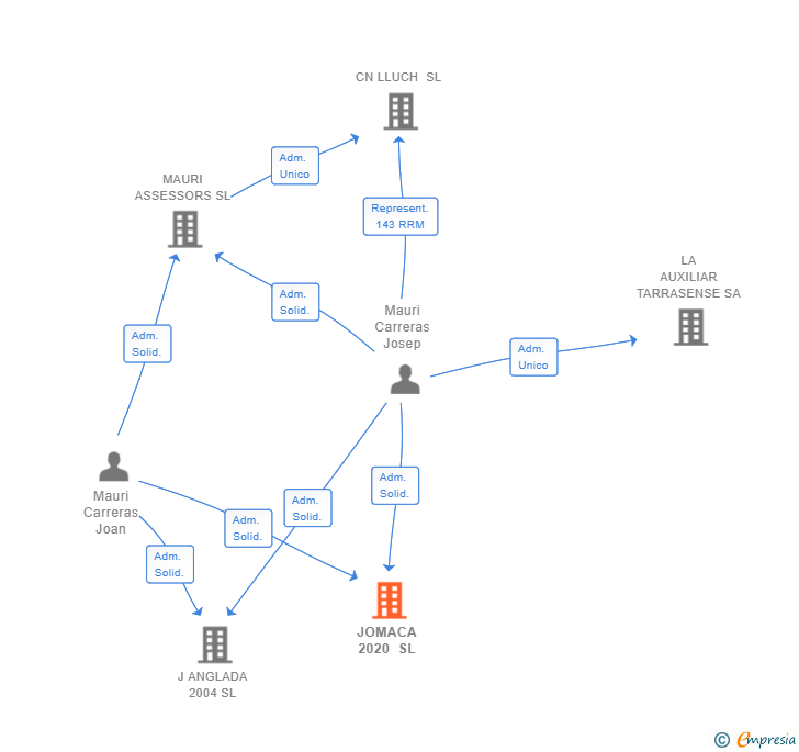 Vinculaciones societarias de JOMACA 2020 SL