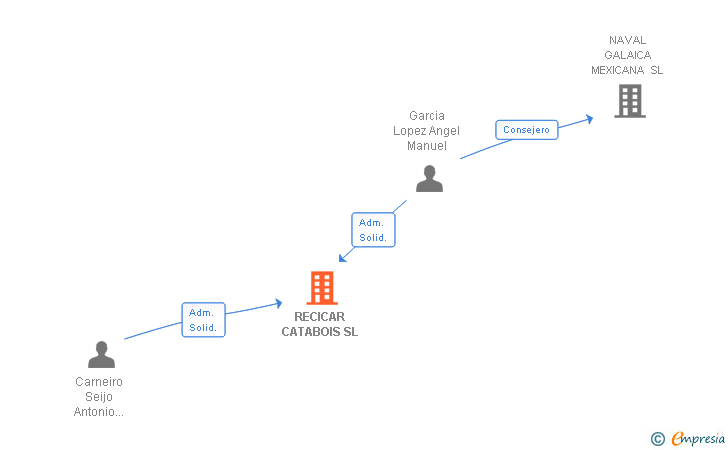 Vinculaciones societarias de RECICAR CATABOIS SL