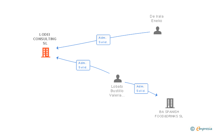 Vinculaciones societarias de LODEI CONSULTING SL