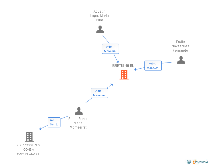 Vinculaciones societarias de BRETUI 15 SL