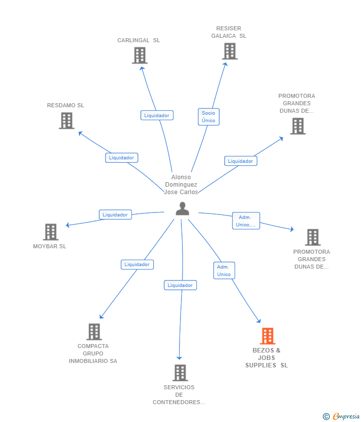 Vinculaciones societarias de BEZOS & JOBS SUPPLIES SL