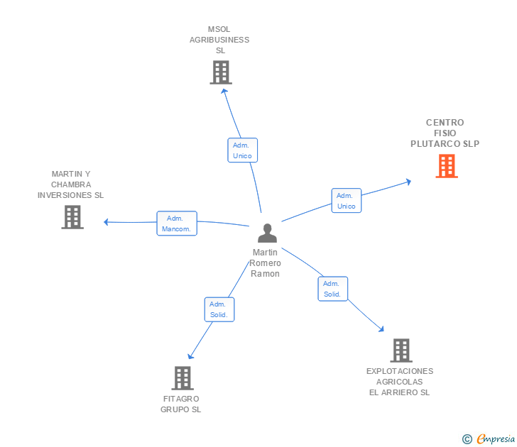 Vinculaciones societarias de LOS ALGARBES EXPLOTACION AGRICOLA SL