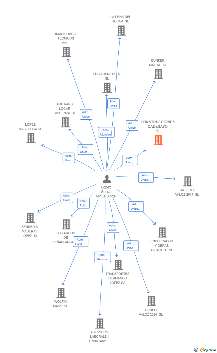 Vinculaciones societarias de CONSTRUCCIONES CADESAYO SL