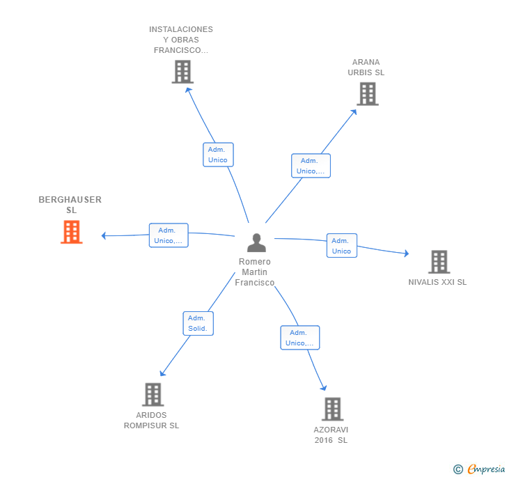 Vinculaciones societarias de BERGHAUSER SL