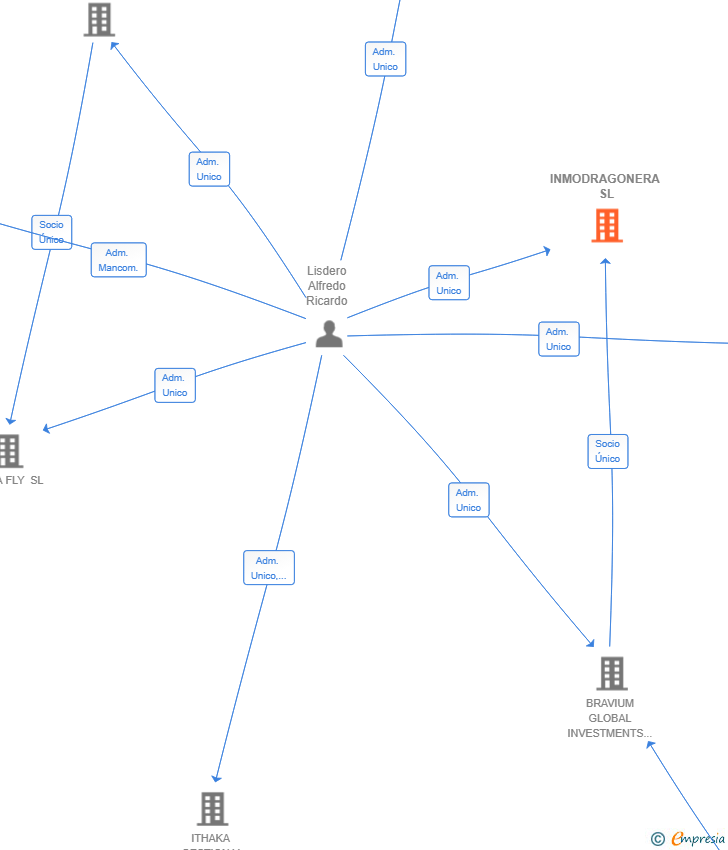 Vinculaciones societarias de INMODRAGONERA SL
