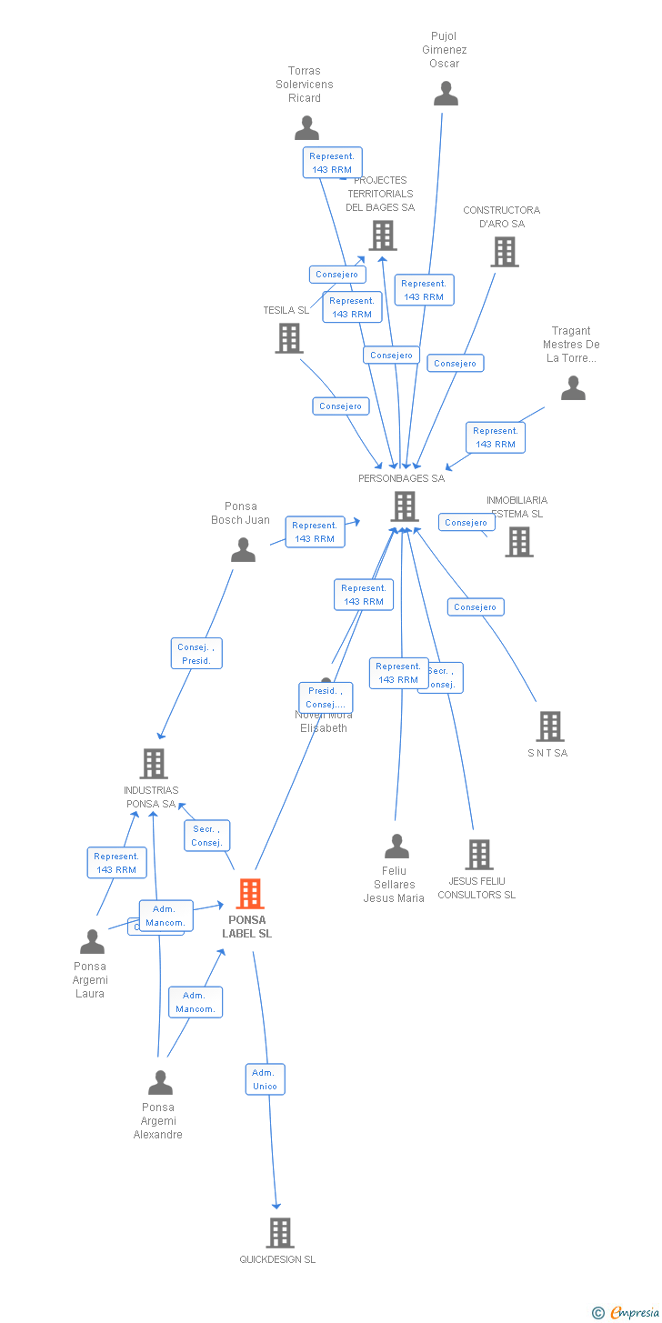 Vinculaciones societarias de PONSA LABEL SL