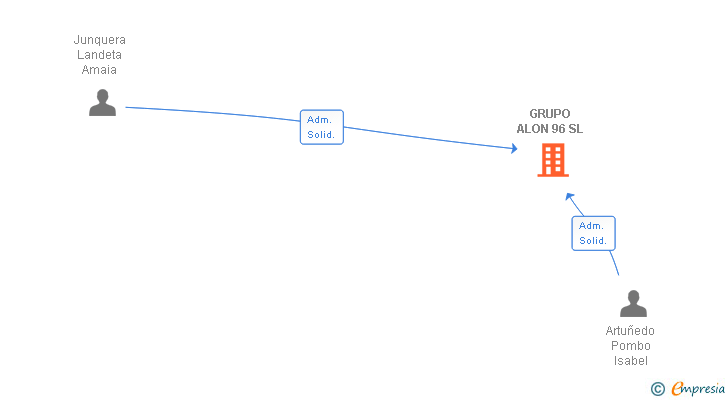 Vinculaciones societarias de GRUPO ALON 96 SL