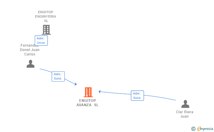 Vinculaciones societarias de ENGITOP AVANZA SL