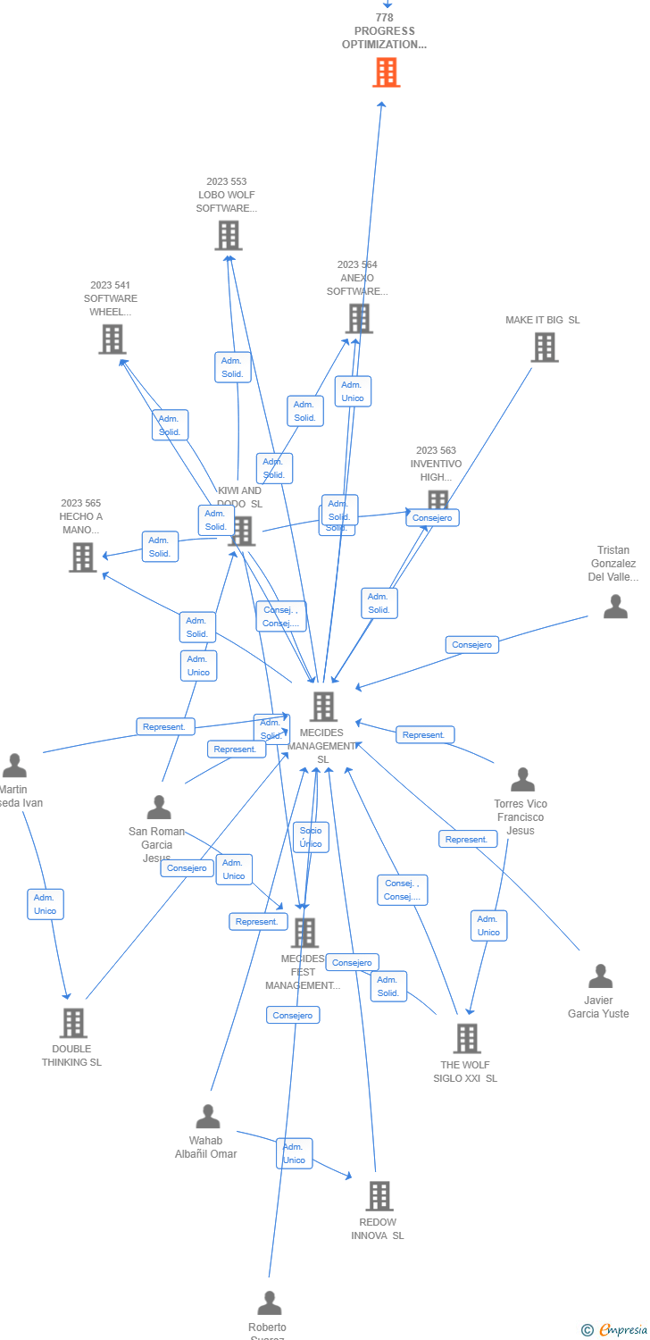 Vinculaciones societarias de 778 PROGRESS OPTIMIZATION STRATEGY AIE (EXTINGUIDA)