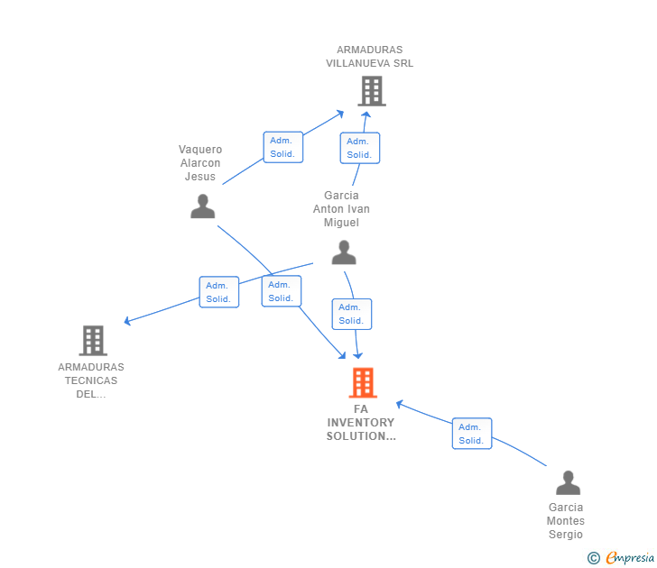 Vinculaciones societarias de FA INVENTORY SOLUTION SL