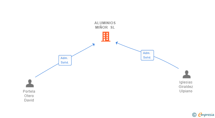 Vinculaciones societarias de ALUMINIOS MIÑOR SL