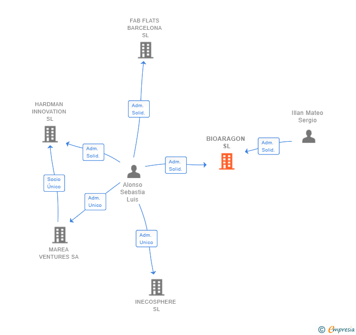 Vinculaciones societarias de BIOARAGON SL