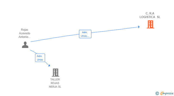 Vinculaciones societarias de C.R.A LOGISTICA SL