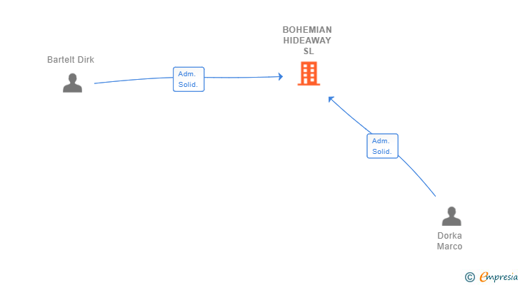 Vinculaciones societarias de BOHEMIAN HIDEAWAY SL