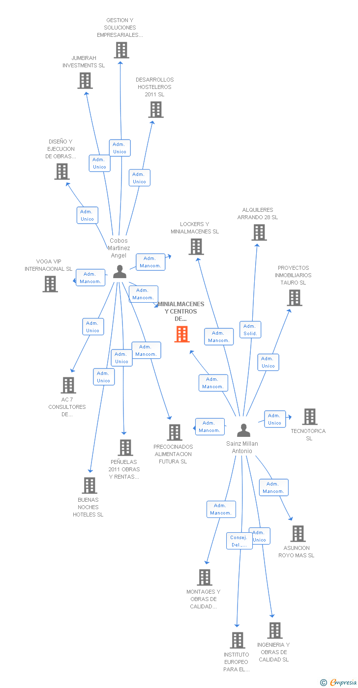 Vinculaciones societarias de MINIALMACENES Y CENTROS DE NEGOCIO SL