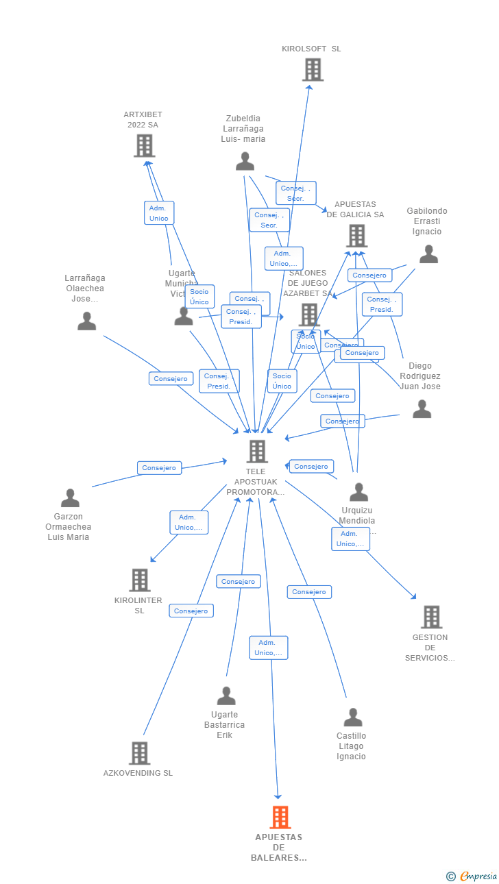 Vinculaciones societarias de APUESTAS DE BALEARES SL