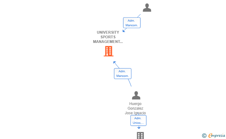 Vinculaciones societarias de UNIVERSITY SPORTS MANAGEMENT SL