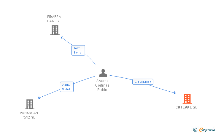 Vinculaciones societarias de CATEVAL SL