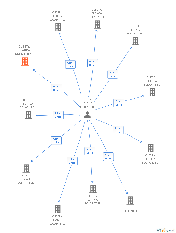 Vinculaciones societarias de CUESTA BLANCA SOLAR 26 SL