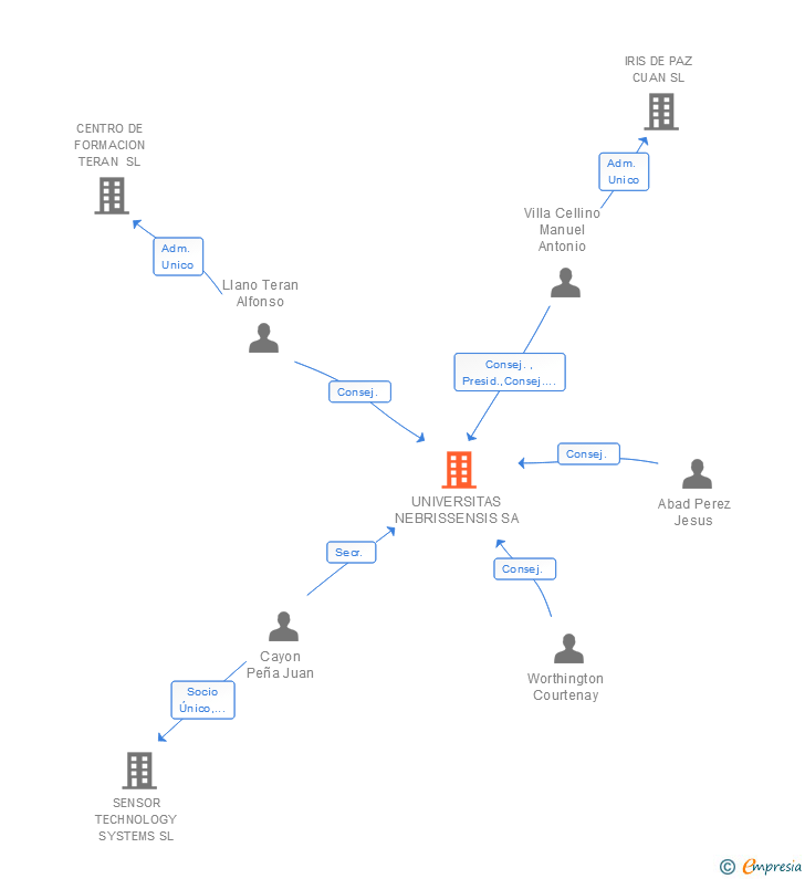 Vinculaciones societarias de UNIVERSITAS NEBRISSENSIS SA