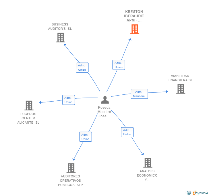 Vinculaciones societarias de KRESTON IBERAUDIT APM - GALSAN LEGAL Y ECONOMICO SL UTE