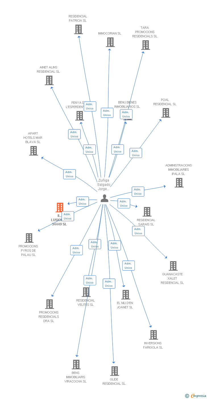 Vinculaciones societarias de IL.LUSIONAT 34449 SL