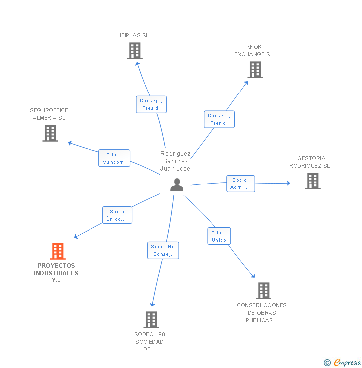 Vinculaciones societarias de PROYECTOS INDUSTRIALES Y LOGISTICOS DE ALMERIA SL