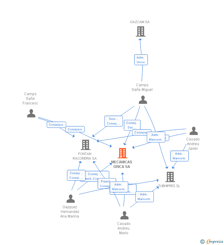 Vinculaciones societarias de MECANICAS GRICA SA