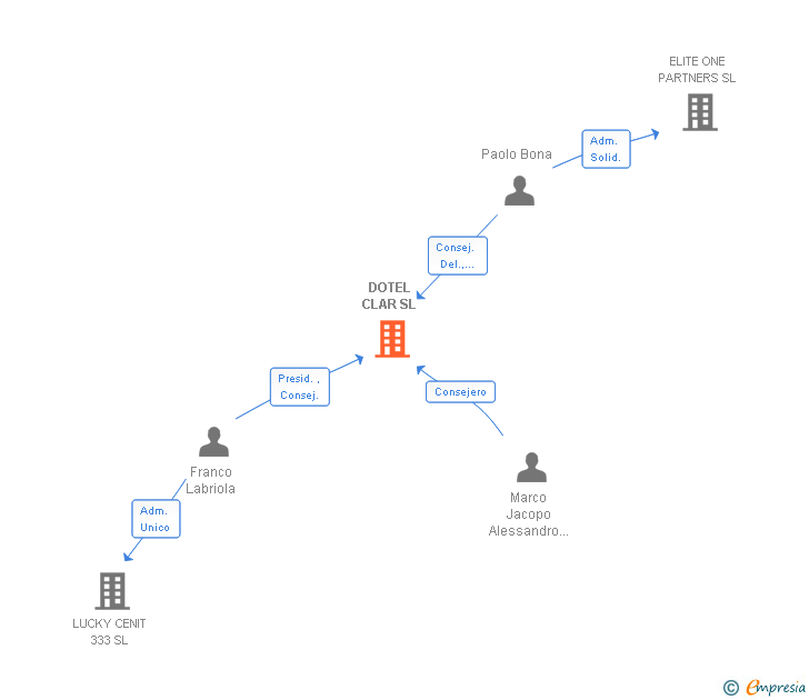 Vinculaciones societarias de DOTEL CLAR SL