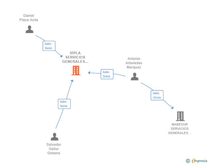 Vinculaciones societarias de VIPLA SERVICIOS GENERALES SL