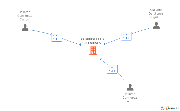 Vinculaciones societarias de ITV RIVAS SL