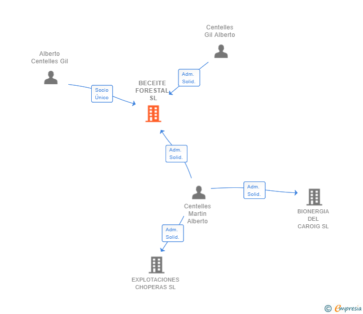 Vinculaciones societarias de BECEITE FORESTAL SL