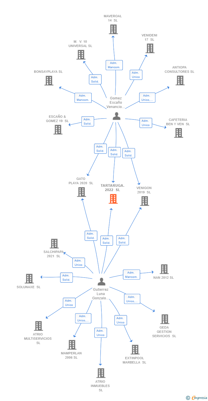 Vinculaciones societarias de TARTARUGA.2022 SL