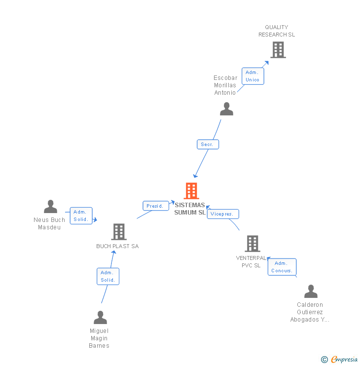 Vinculaciones societarias de SISTEMAS SUMUM SL