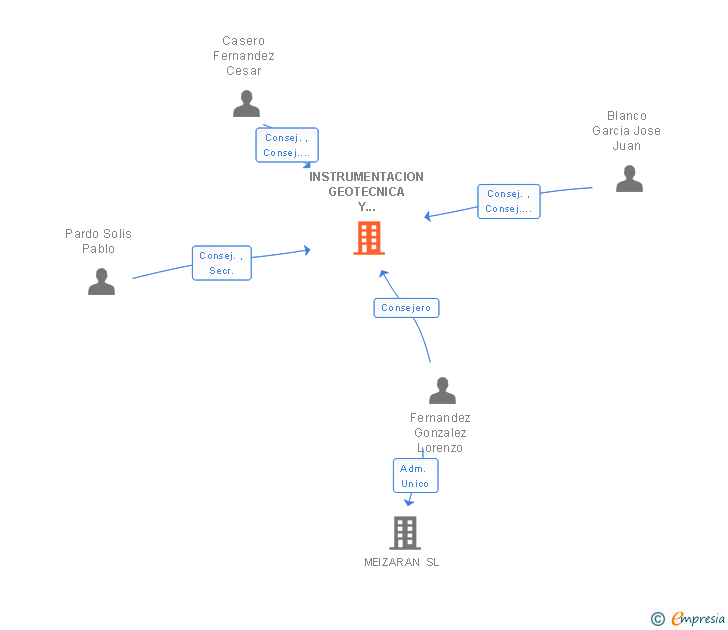 Vinculaciones societarias de INSTRUMENTACION GEOTECNICA Y ESTRUCTURAL SL