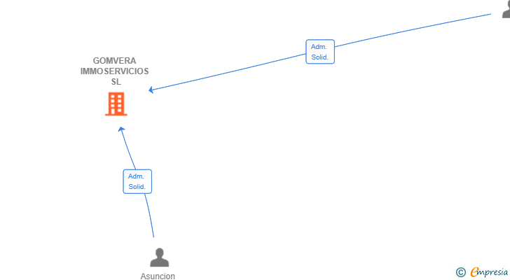 Vinculaciones societarias de GOMVERA IMMOSERVICIOS SL