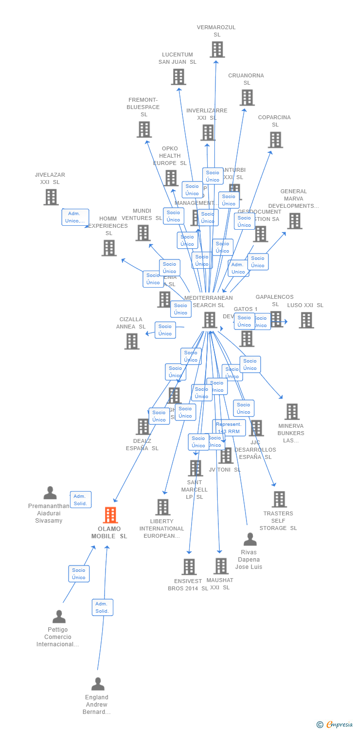 Vinculaciones societarias de OLAMO MOBILE SL