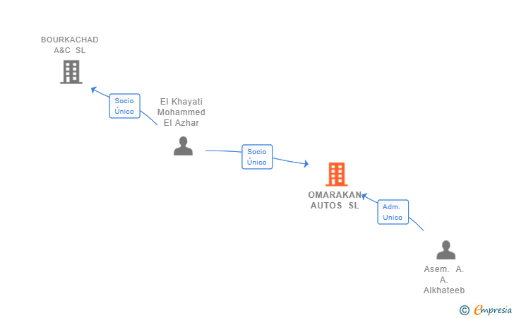 Vinculaciones societarias de OMARAKAN AUTOS SL