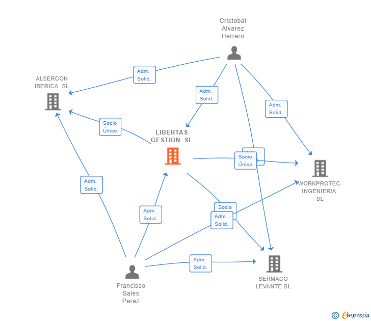 Vinculaciones societarias de LIBERTAS GESTION SL