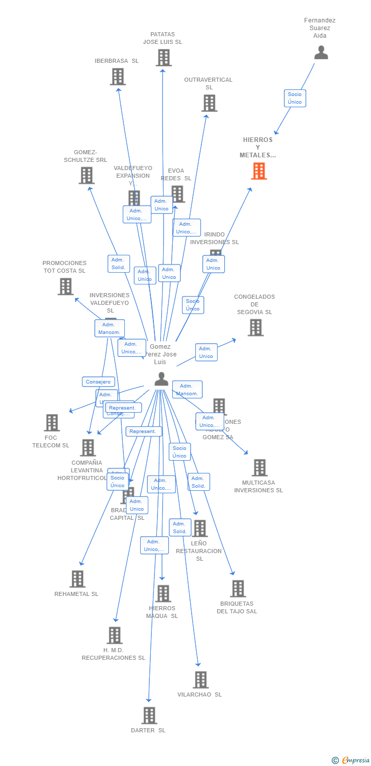 Vinculaciones societarias de HIERROS Y METALES LA RIA SL